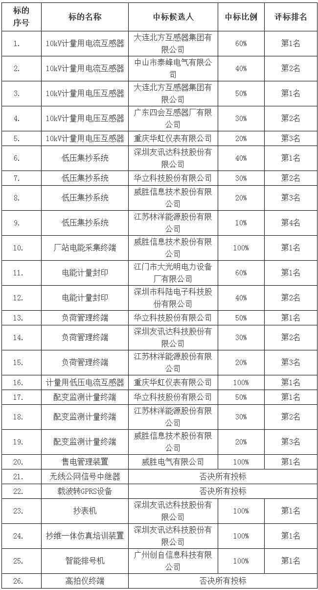 威勝電氣中標(biāo)廣州供電局2018年營銷計量類物資框架項目
