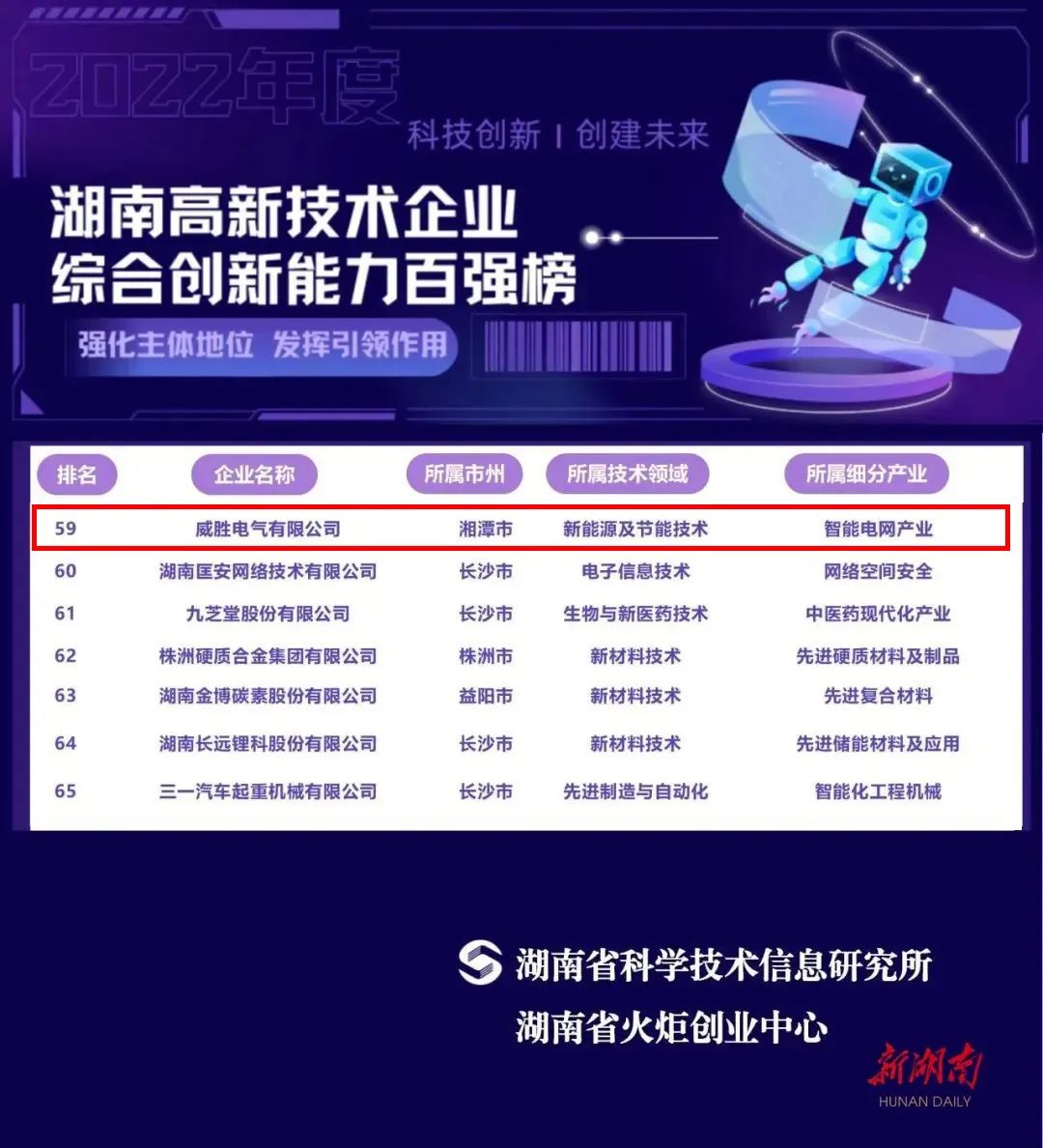 威勝能源上榜2022年湖南高新技術(shù)企業(yè)綜合創(chuàng)新能力100強(qiáng)名單！